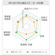 『SR-GS100』と純正スピーカーとの性能比較。