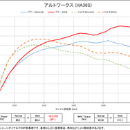 パワーチェックグラフ：最大出力 約15.8PS、最大トルク 約5.7Nm アップを実現
