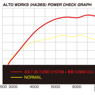 [MAX POWER] BOLT ON TURBO SYSTEM : 94.1PS / NORMAL : 65.1PS