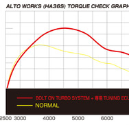 [MAX TORQUE] BOLT ON TURBO SYSTEM : 121.2Nm / NORMAL : 101.0Nm