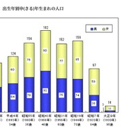 男女の出生年別申年生まれの人口