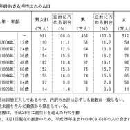 男女の出生年別申年生まれの人口