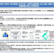 国立大学法人等への個人寄附に係る税額控除を新設
