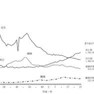 人口動態総覧の年次推移