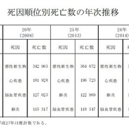 死因順位別死亡数の年次推移
