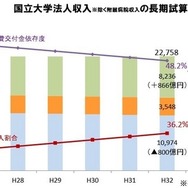 財務省による国立大学法人収入の長期試算