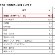日本の子どもの「将来就きたい仕事」ランキング（男子）