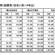 受験から入学までにかかった費用（2014年比）
