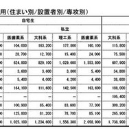 受験から入学までにかかった費用（専攻別）