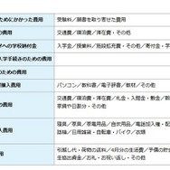 各費目の内容