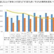 外出する際に感じること