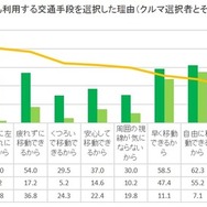 子どもを連れているときに最も利用する交通手段を選択した理由