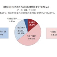 自分たちの世代が日本の将来を変えていきたいか