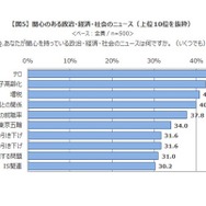 関心のある政治・経済・社会のニュース