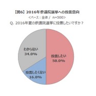 2016年参議院選挙への投票意向