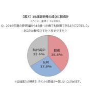 18歳選挙権の成立に賛成か