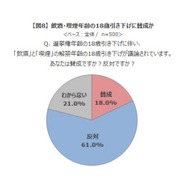 飲酒・喫煙年齢の18歳引き下げに賛成か