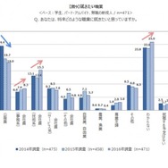 就きたい職業