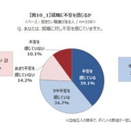 就職に不安を感じるか