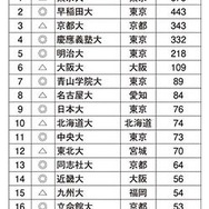 キャリアサポートをはじめ学生サポートが充実していると思われる大学ランキング