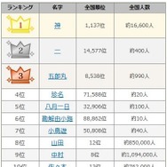 2015年ベスト・オブ・名字（参考：名字由来net）
