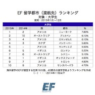 2015年・EF留学都市（渡航先）ランキング【大学生】
