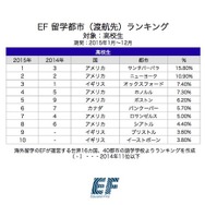 2015年・EF留学都市（渡航先）ランキング【高校生】