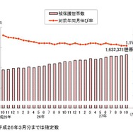 被保護世帯数と対前年同月伸び率