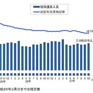 被保護実人員と対前年同月伸び率
