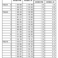被保護世帯数、被保護実人員および対前年同月伸び率