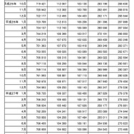 世帯類型別現に保護を受けた世帯数