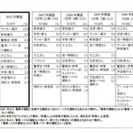 「大人になったらなりたいもの」アンケート・新成人が子どものころとの比較・男子