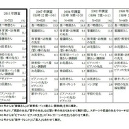 「大人になったらなりたいもの」アンケート・新成人が子どものころとの比較・女子