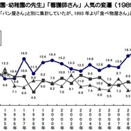 「食べ物屋さん」「保育園・幼稚園の先生」「看護師さん」人気の変遷（1989年～2015年）