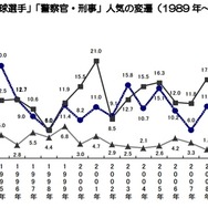 「サッカー選手」「野球選手」「警察官・刑事」人気の変遷（1989年～2015年）