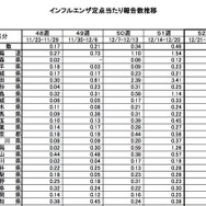 インフルエンザ定点あたり報告数推移（北海道～愛知県）