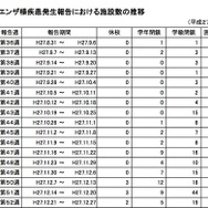 インフルエンザ様疾患発生報告における施設数の推移