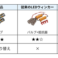1つのLEDバルブでウィンカーにもポジション・テールランプにもなる「抵抗内蔵2色切り替えLEDウィンカー」が新登場！