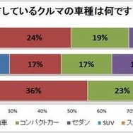保有しているクルマの車種