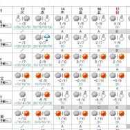 週間天気予報