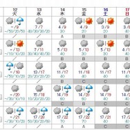 週間天気予報