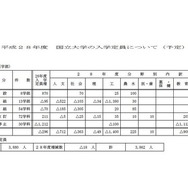 平成28年度の国立大学の入学定員（予定）