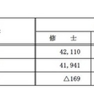 国立大学の入学定員