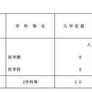 医学部定員増一覧