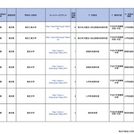 国立大学における学内奨学金・授業料等減免制度・徴収猶予制度一覧（一部）
