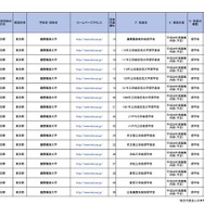 【東京都】 私立大学における学内奨学金・授業料等減免制度・徴収猶予制度一覧（一部）