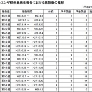 インフルエンザ様疾患発生報告における施設数推移
