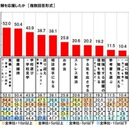 どのようなことで子どもの受験を応援したか（マルハニチロ調べ）