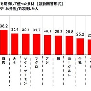 受験期に、記憶力のアップを期待して摂らせた食材（マルハニチロ調べ）