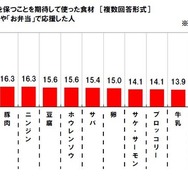 受験期に、健康的な視力を保つことを期待して摂らせた食材（マルハニチロ調べ）